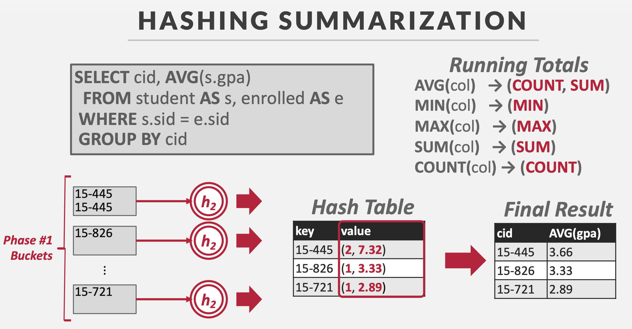 cmu15545笔记-排序和聚合算法（SortingAggregation Algorithms）